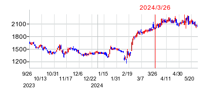 2024年3月26日 15:03前後のの株価チャート